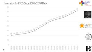 Indexation for LTCG Since 2001-02 Till Date